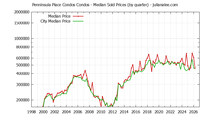 Graph of the Quarterly Median Price of Penninsula Place Condos vs. San Bruno Condos Sold