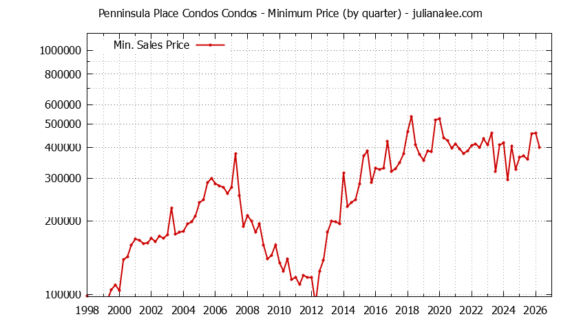 Graph of the Quarterly Minimum Price for Penninsula Place Condos Condos Sold