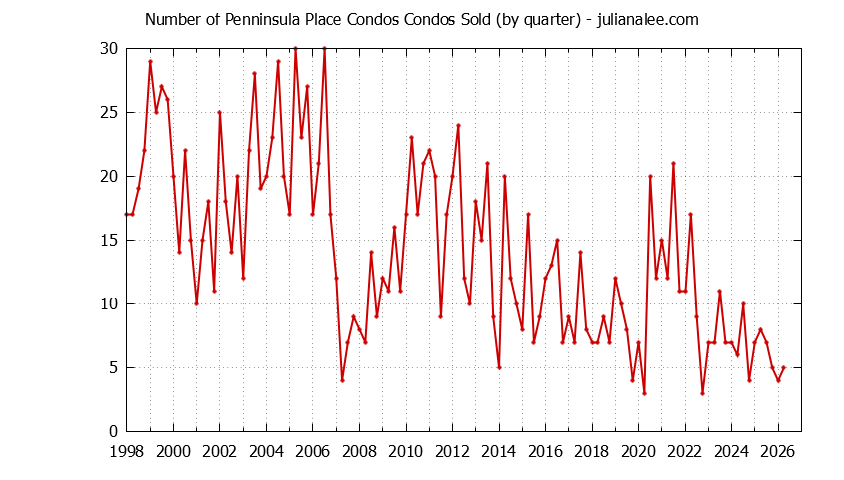 Graph of the Quarterly Number of San Bruno Condos Sold