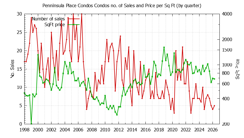 Graph of the Quarterly Number & Price Per SqFt of Penninsula Place Condos Condos Sold
