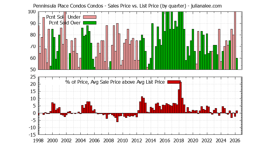 Graph of the Quarterly Sales Price vs. List Price for Penninsula Place Condos Condos