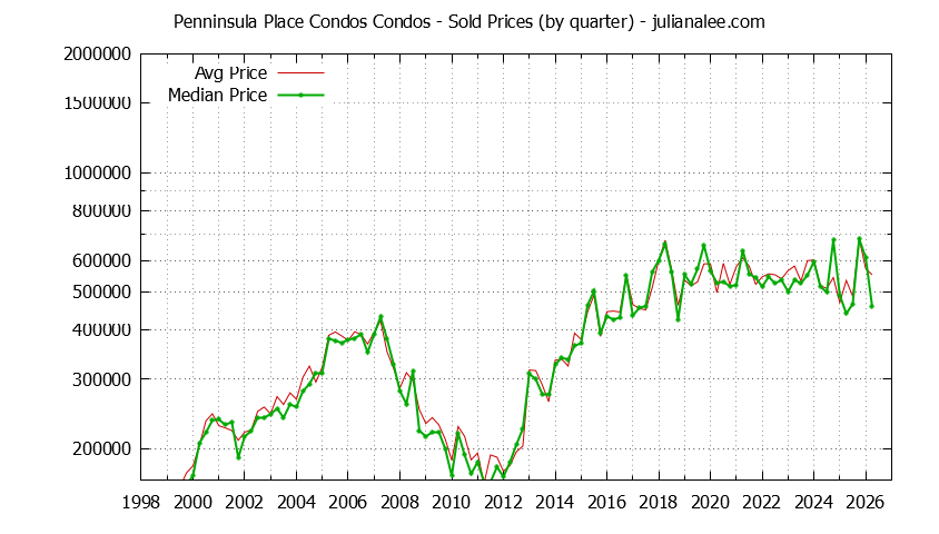 Graph of the Quarterly Average and Median Price of Penninsula Place Condos Condos Sold
