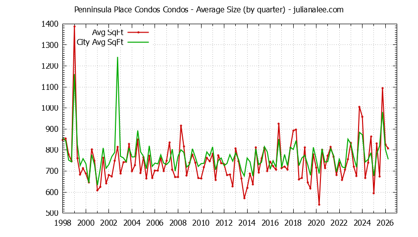 Graph of the Quarterly Average Size of Penninsula Place Condos vs. San Bruno Condos Sold