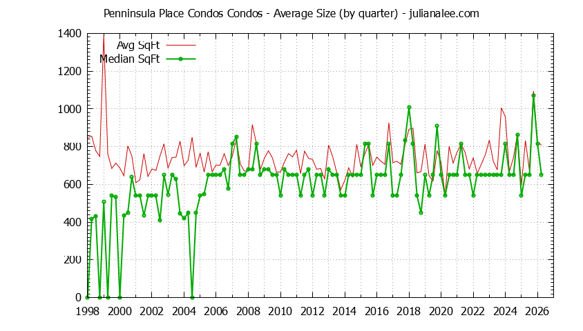 Graph of the Quarterly Average Size of Penninsula Place Condos Condos Sold