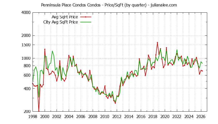 Graph of the Quarterly Average Price Per Square Foot for Penninsula Place Condos vs. San Bruno Condos Sold