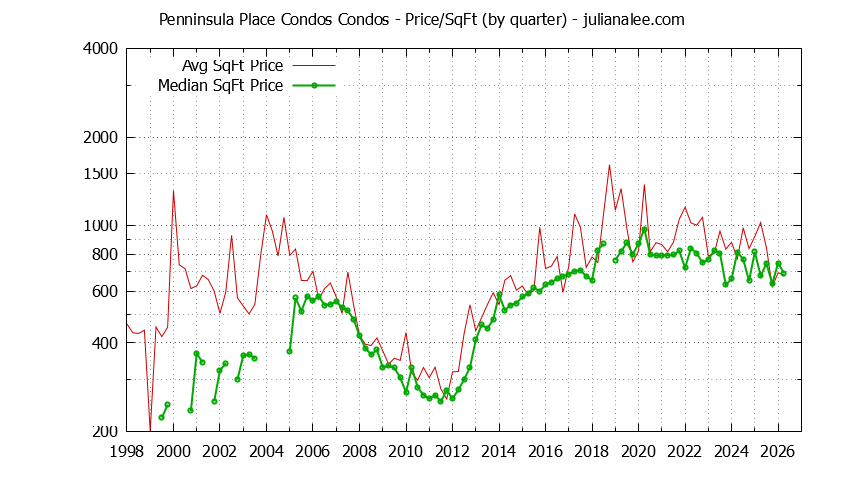 Graph of the Quarterly Average Price Per Square Foot for Penninsula Place Condos Condos Sold