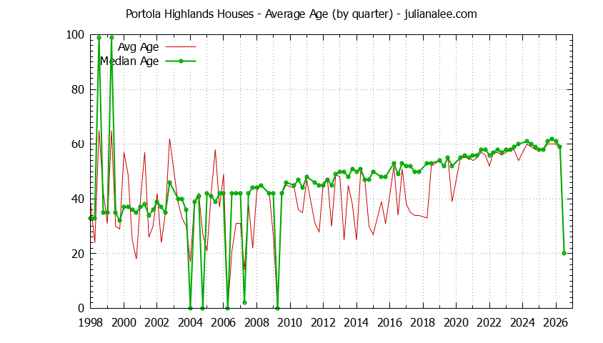 Quarterly Average Age of Portola Highlands Houses Sold Graph of the Quarterly Average Age of Portola Highlands Houses Sold