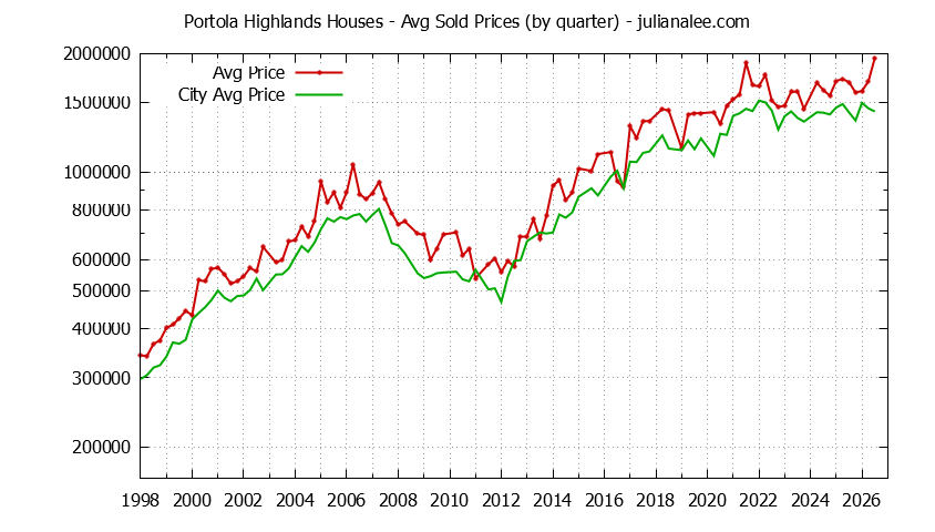 Quarterly Average Price of a Portola Highlands Home Quarterly Average Price of a Portola Highlands Home