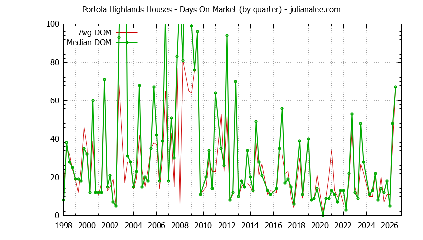 Quarterly Average Days On Market for Portola Highlands Houses Sold Graph of the Quarterly Average Days On Market for Portola Highlands Houses Sold