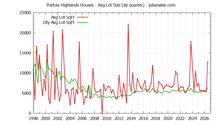 Quarterly Average Lot Size of Portola Highlands vs. San Bruno Houses Sold Graph of the Quarterly Average Lot Size of Portola Highlands vs. San Bruno Houses Sold