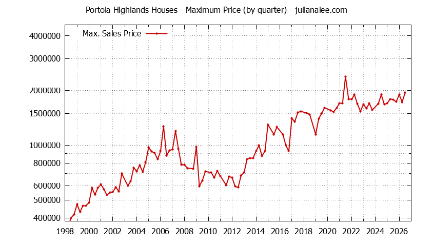 Quarterly Maximum Price for Portola Highlands Houses Sold Graph of the Quarterly Maximum Price for Portola Highlands Houses Sold
