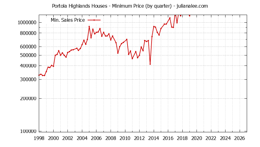 Quarterly Minimum Price of Portola Highlands Houses Sold Graph of the Quarterly Minimum Price for Portola Highlands Houses Sold