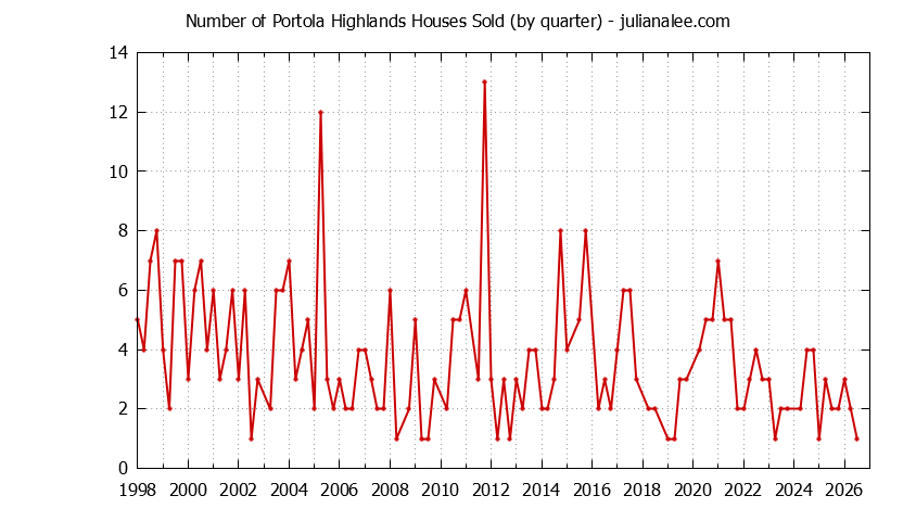 Quarterly Number of Portola Highlands Houses Sold Graph of the Quarterly Number of Portola Highlands Houses Sold