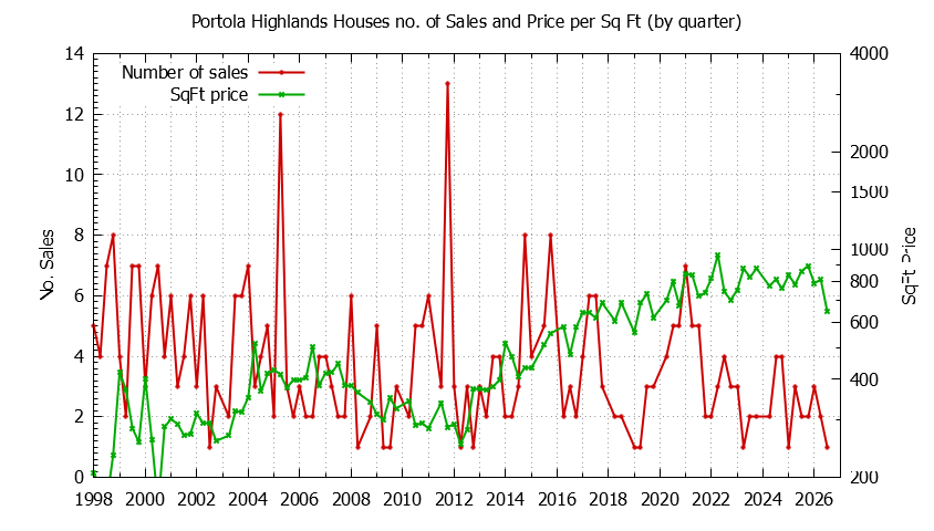 Quarterly Number of Sales vs. Price Per SqFt for Portola Highlands Houses Sold Graph of the Quarterly Number of Sales vs. Price Per SqFt for Portola Highlands Houes Sold