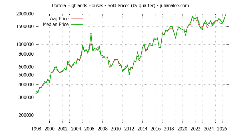 Quarterly Median and Average Price of a Portola Highlands Home Quarterly Median and Average Price of a Portola Highlands Home
