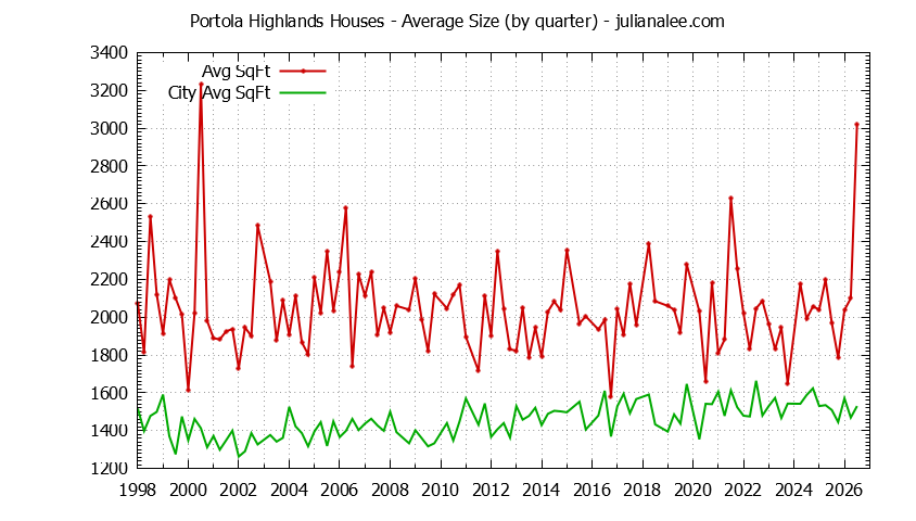Quarterly Average Size of Portola Highlands vs. San Bruno Houses Sold Graph of the Quarterly Average Size of Portola Highlands vs. San Bruno Houses Sold
