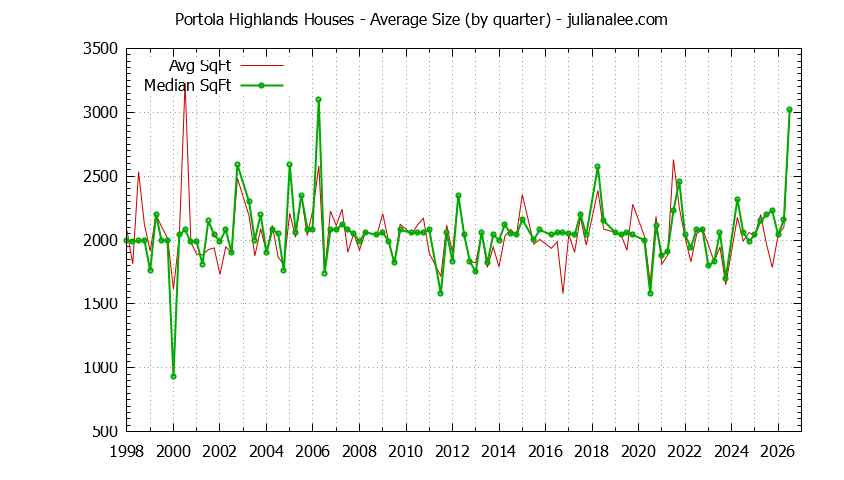Quarterly Average Size of Portola Highlands Houses Sold Graph of the Quarterly Average Size of Portola Highlands Houses Sold