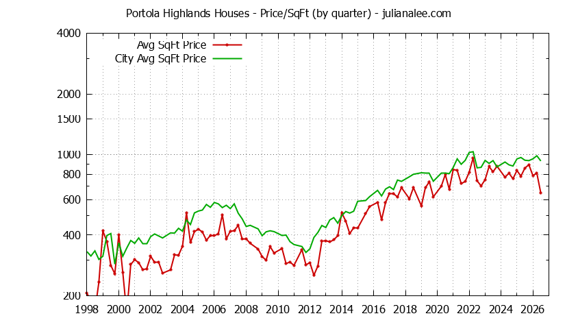 Quarterly Average Price Per Square Foot for Portola Highlands & San Bruno Houses Sold Graph of the Quarterly Average Price Per Square Foot for Portola Highlands & San Bruno Homes