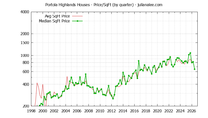 Monthly Average Price Per Square Foot for San Bruno Houses Sold Graph of the Average Quarterly Price Per Square Foot for Portola Highlands & San Bruno Homes