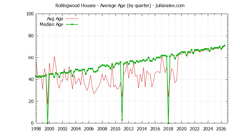 Graph of the Quarterly Average Age of Rollingwood Houses Sold