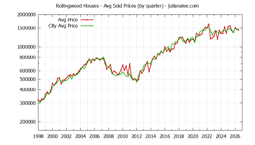 Quarterly Average Price of a Rollingwood Home