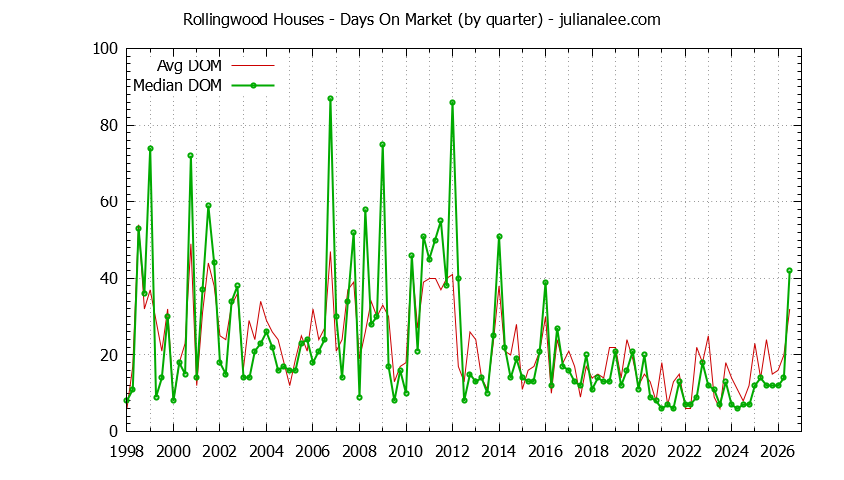 Graph of the Quarterly Average Days On Market for Rollingwood Houses Sold