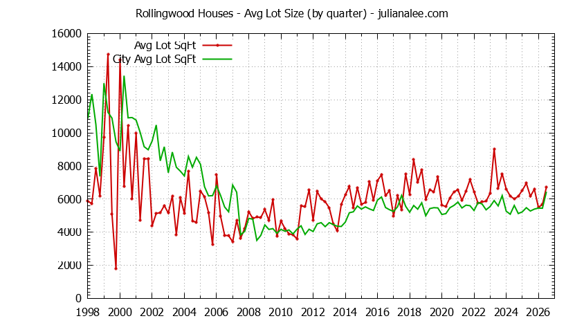 Graph of the Quarterly Average Lot Size of Rollingwood vs. San Bruno Houses Sold