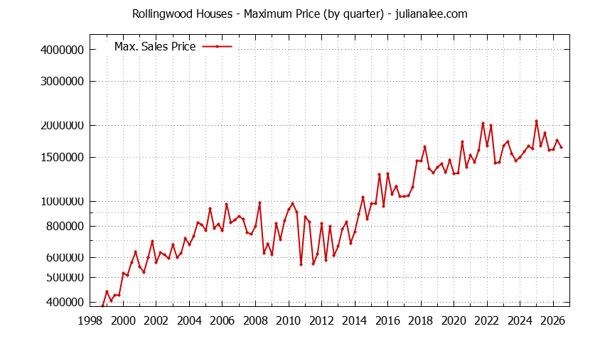 Graph of the Quarterly Maximum Price for Rollingwood Houses Sold