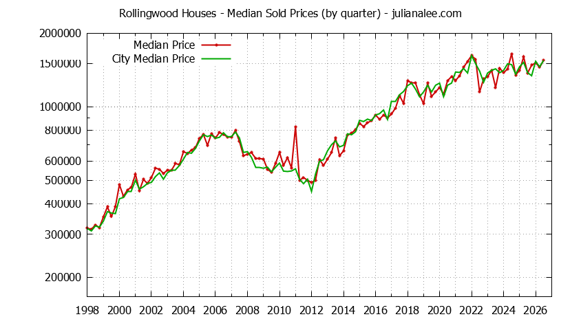 Quarterly Median Price of a Rollingwood Home