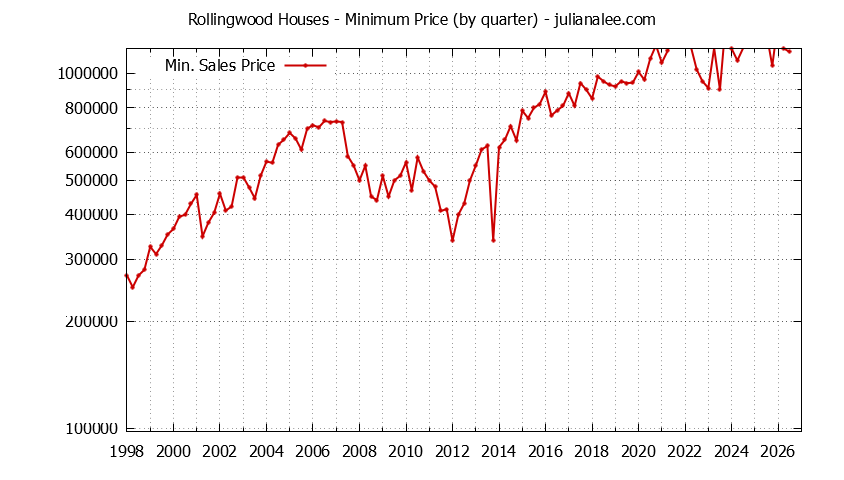 Graph of the Quarterly Minimum Price for Rollingwood Houses Sold