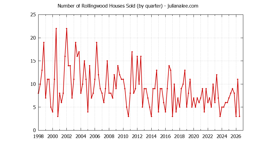 Graph of the Quarterly Number of Rollingwood Houses Sold