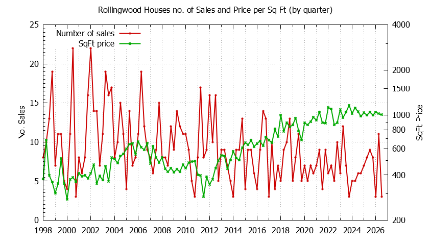 Graph of the Quarterly Number of Sales vs. Price Per SqFt for Rollingwood Houes Sold