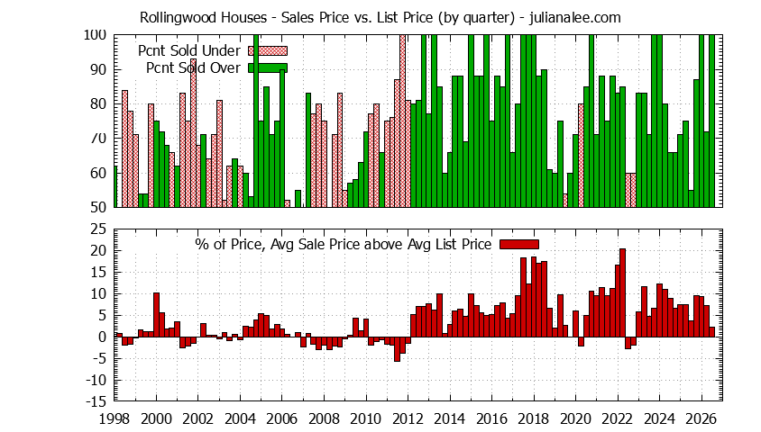Graph of the Quarterly Average Sales Price vs. List Price for Rollingwood Houses