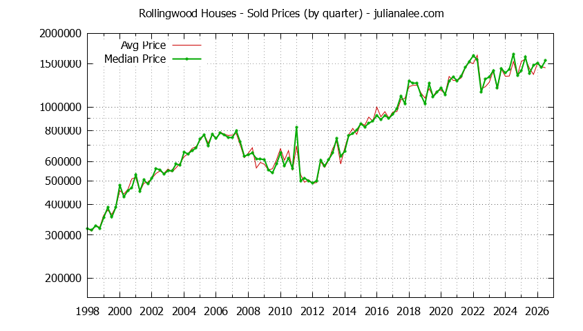 Quarterly Median and Average Price of a Rollingwood Home