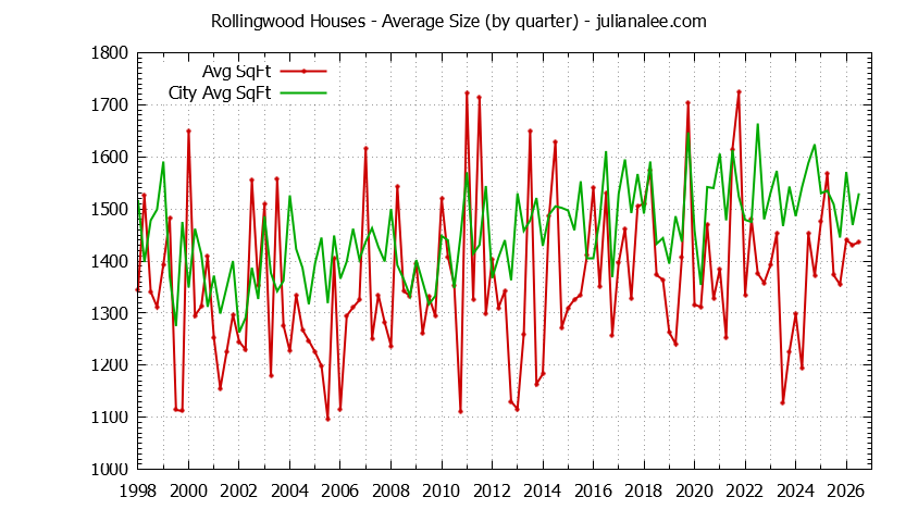 Graph of the Quarterly Average Size of Rollingwood vs. San Bruno Houses Sold