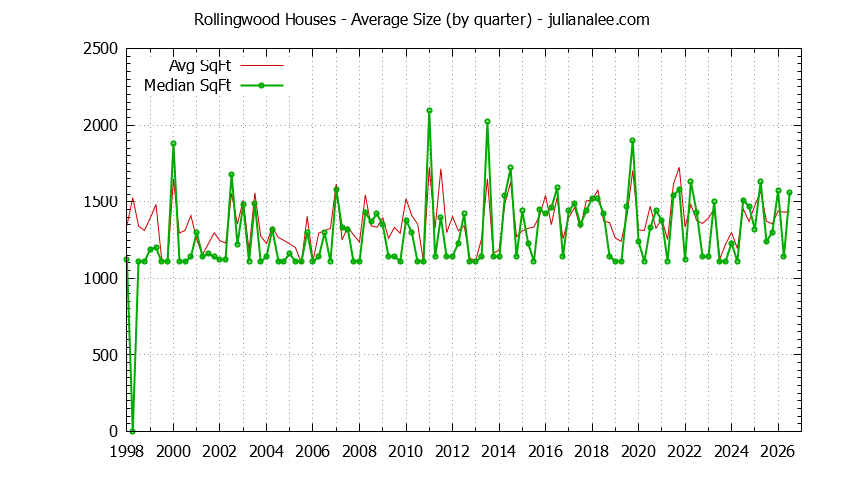 Graph of the Quarterly Average Size of Rollingwood Houses Sold