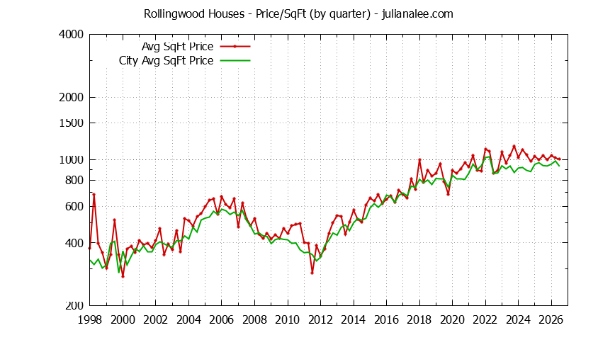 Graph of the Quarterly Average Price Per Square Foot for Rollingwood & San Bruno Homes