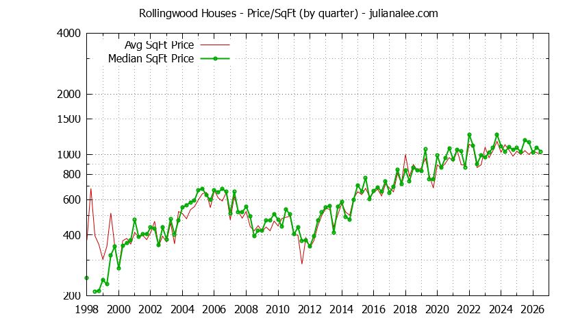 Graph of the Average Quarterly Price Per Square Foot for Rollingwood & San Bruno Homes
