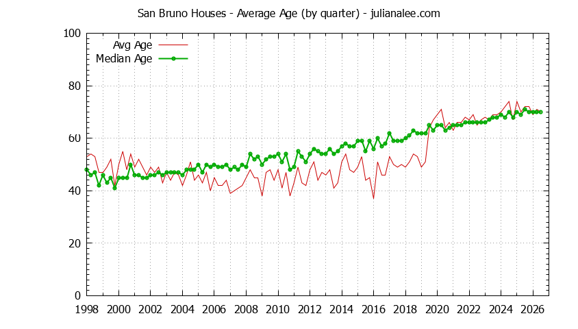 Quarterly Average Age of San Bruno Houses Sold Graph of the Quarterly Average Age of San Bruno Houses Sold - San Bruno Real Estate Trends
