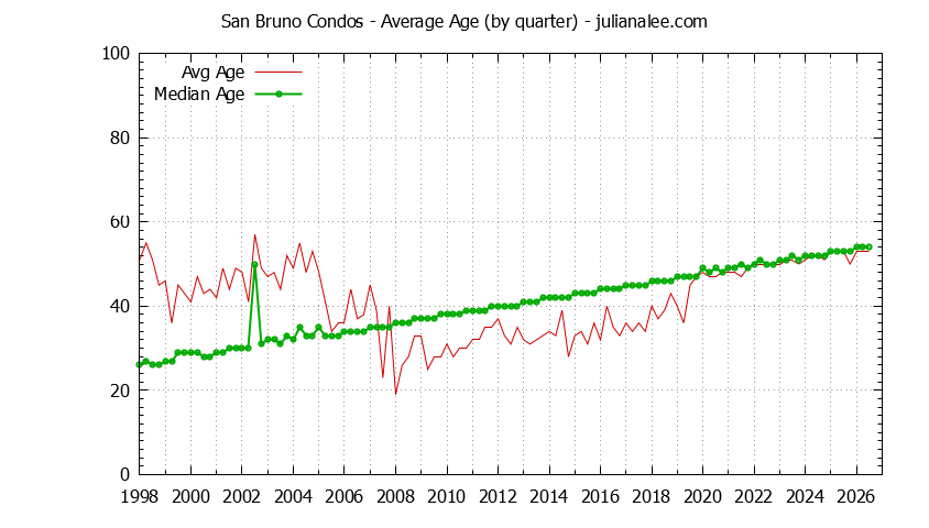 Quarterly Average Age of San Bruno Condos Sold Graph of the Quarterly Average Age of San Bruno Condos Sold - San Bruno Real Estate Trends