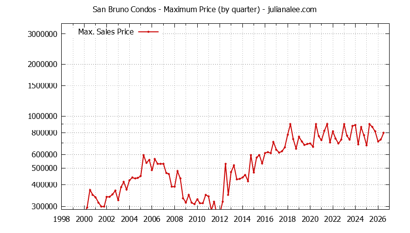 Graph of the Quarterly Maximum Price of San Bruno Condos - San Bruno Real Estate Trends
