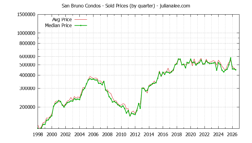 Graph of the Quarterly Median and Average San Bruno Home Prices for Condos - San Bruno Real Estate Trends