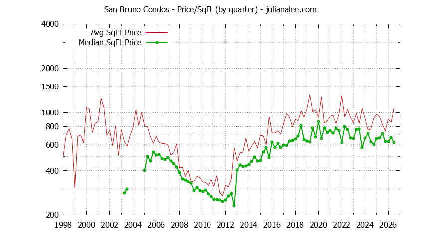 Graph of the Quarterly Average Price Per Square Foot for San Bruno Condos - San Bruno Real Estate Trends