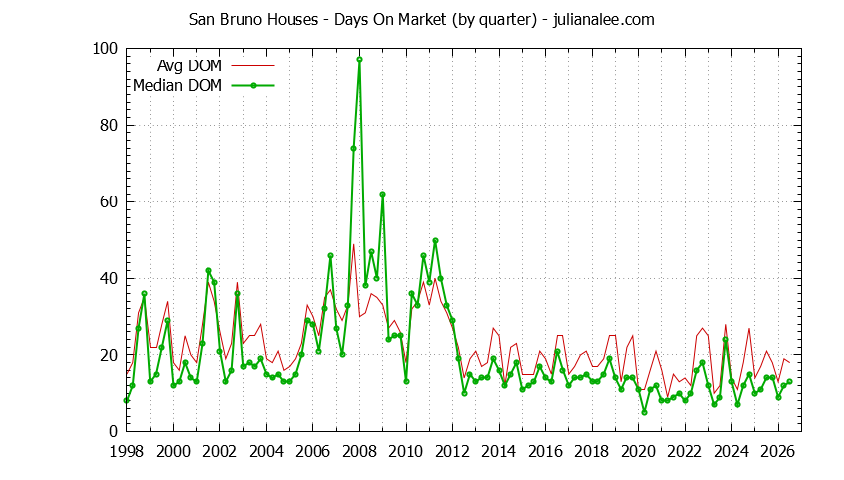 Graph of the Quarterly Average Days On Market for San Bruno Houses - San Bruno Real Estate Trends
