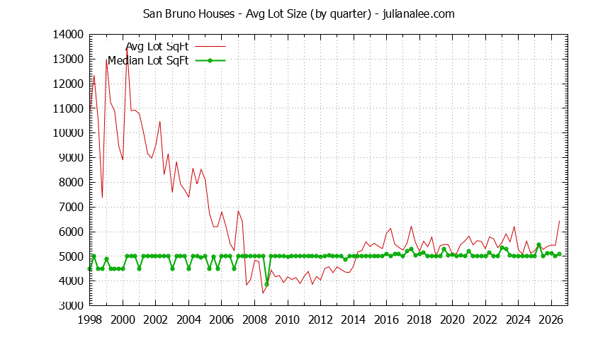 Graph of the average lot size of a house sold in San Bruno