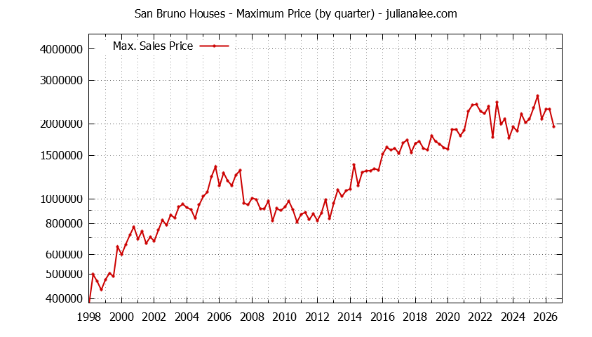 Graph of the Quarterly Maximum Price of San Bruno Houses - San Bruno Real Estate Trends