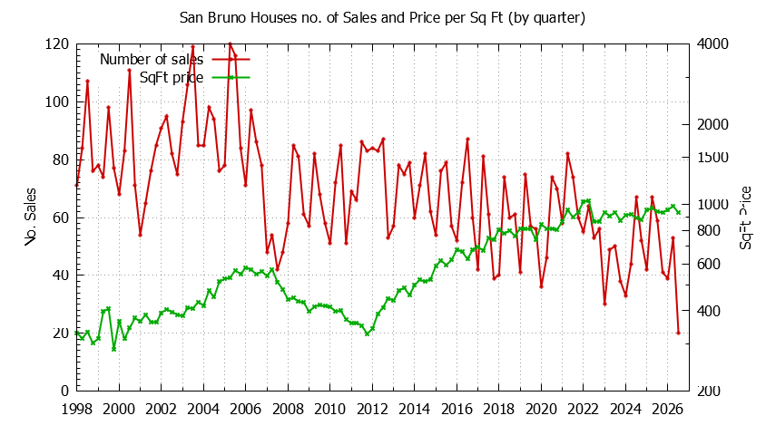 Graph of the Quarterly Number of San Bruno Houses Sold - San Bruno Real Estate Trends