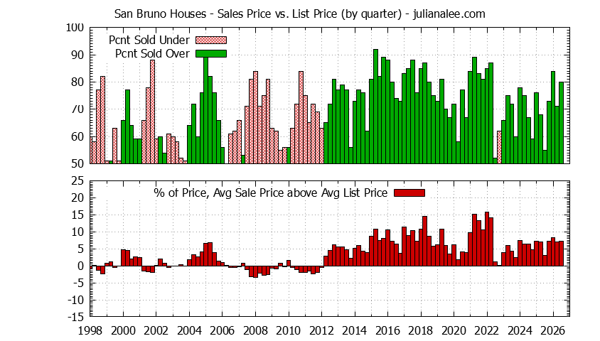 Graph of list price vs. sales price for San Bruno homes