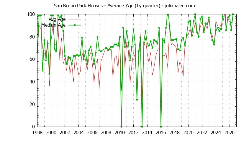 Graph of the Quarterly Average Age of San Bruno Park Houses Sold