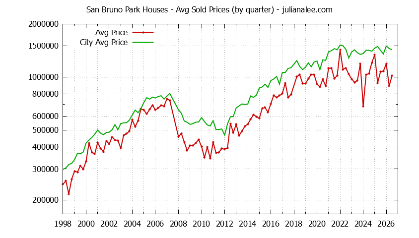 Quarterly Average Price of a San Bruno Park Home